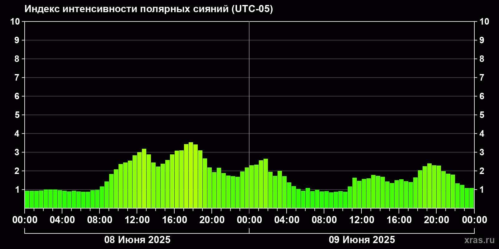 Полярные сияния за последние 2 суток