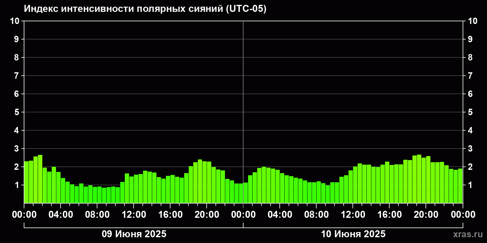 Полярные сияния за последние 2 суток