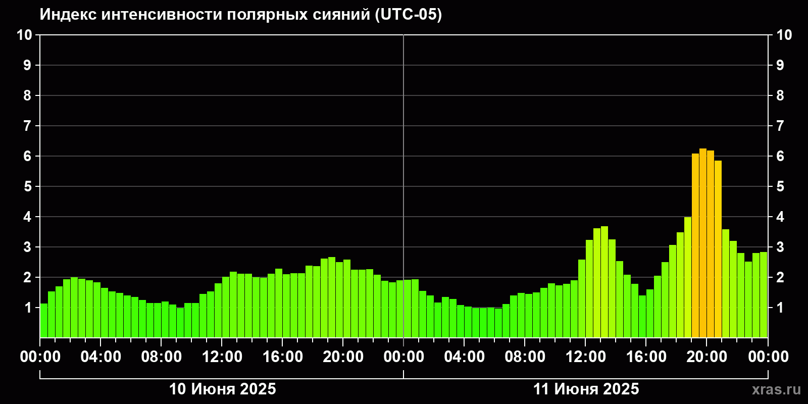Полярные сияния за последние 2 суток