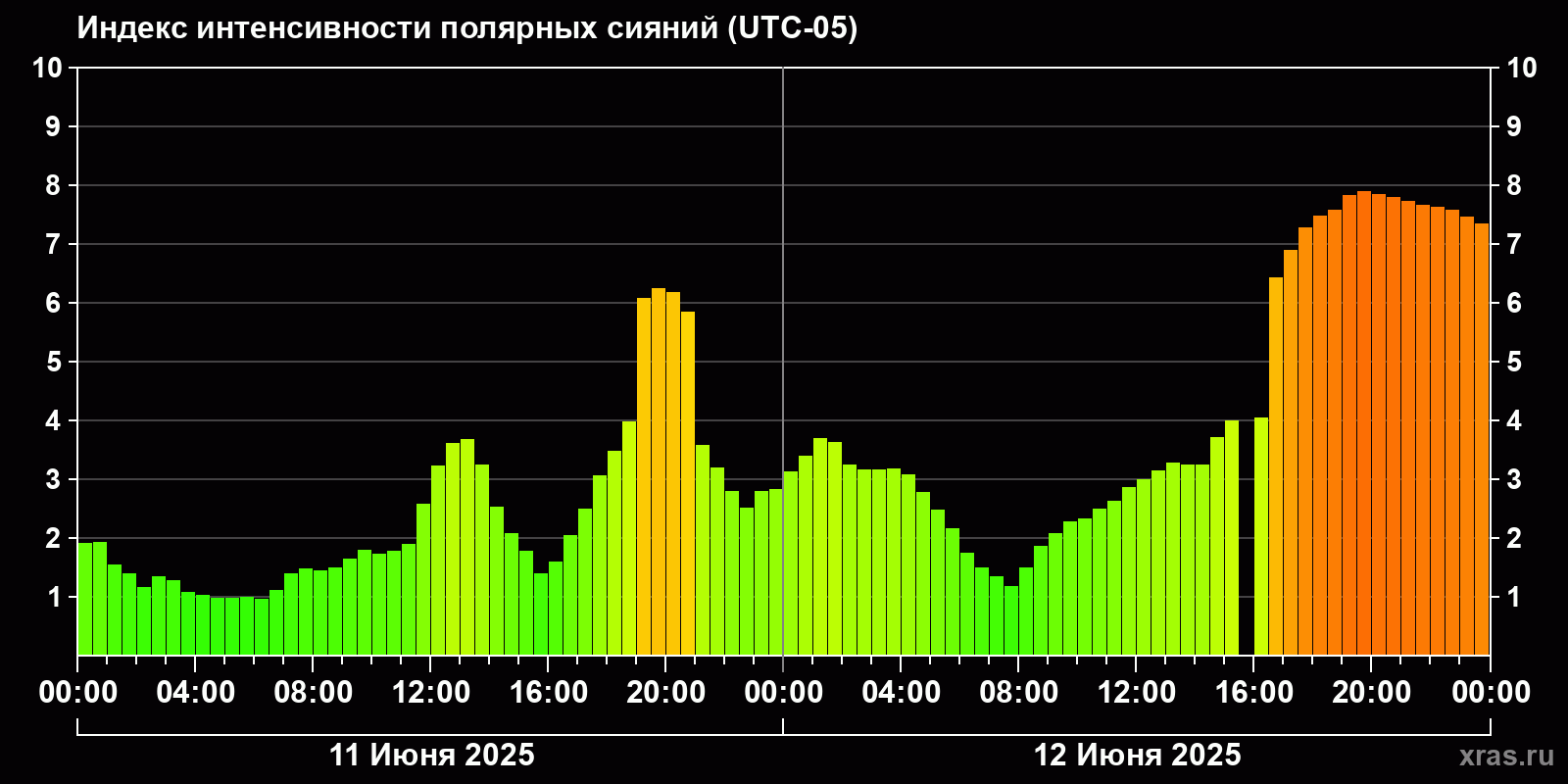Полярные сияния за последние 2 суток