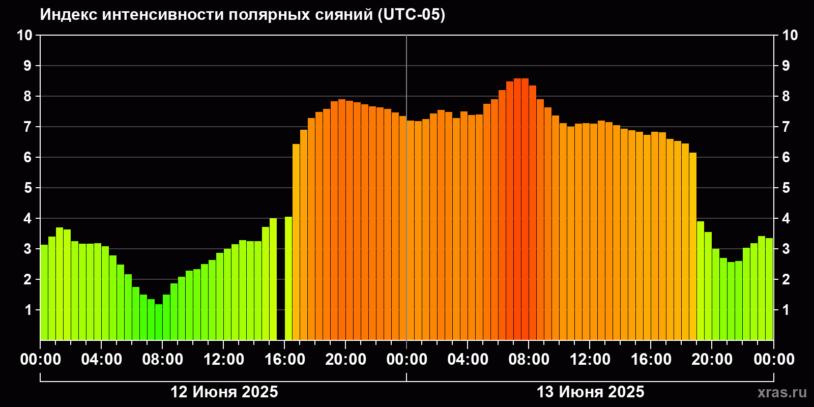 Полярные сияния за последние 2 суток