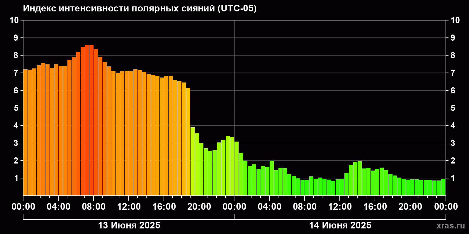 Полярные сияния за последние 2 суток