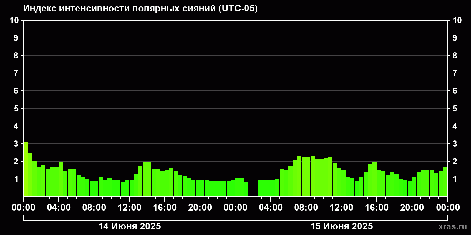 Полярные сияния за последние 2 суток