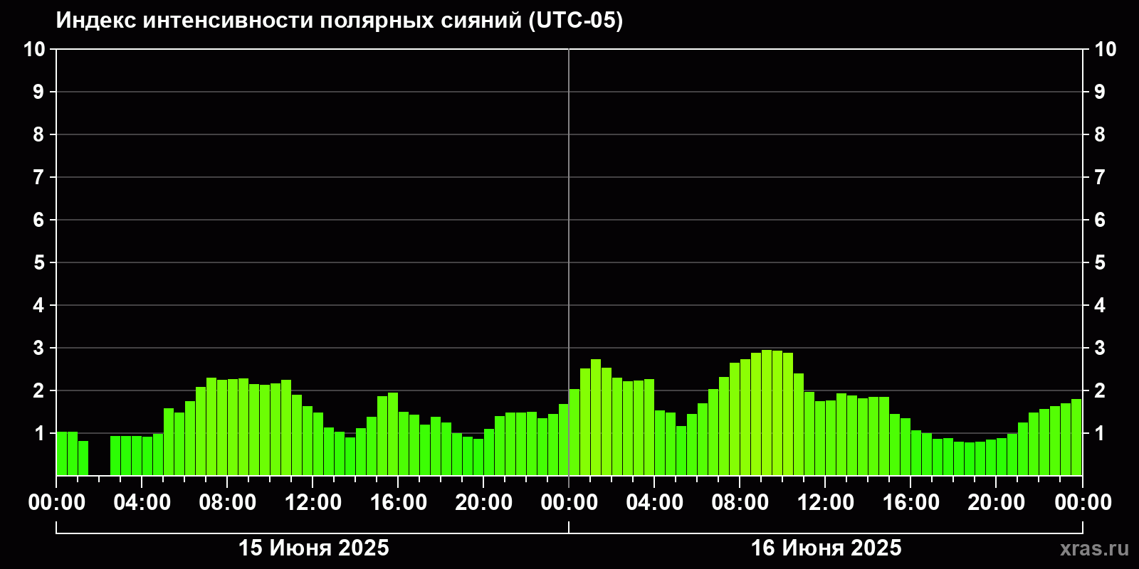 Полярные сияния за последние 2 суток