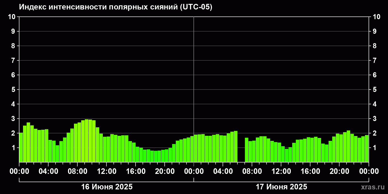 Полярные сияния за последние 2 суток