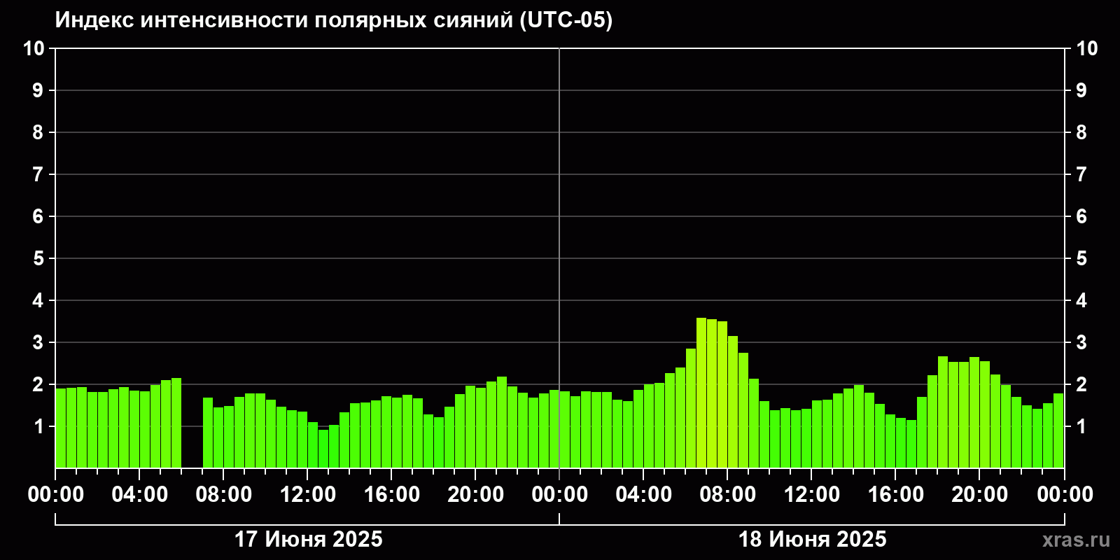 Полярные сияния за последние 2 суток