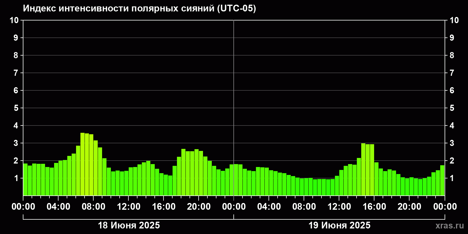 Полярные сияния за последние 2 суток