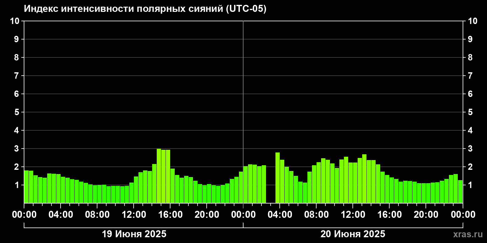 Полярные сияния за последние 2 суток