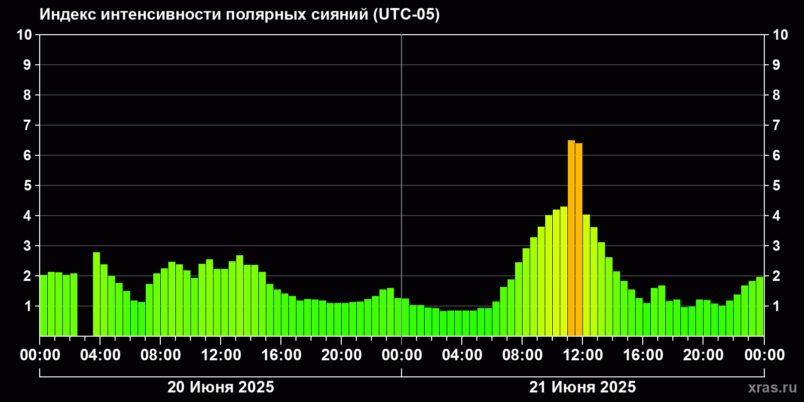 Полярные сияния за последние 2 суток