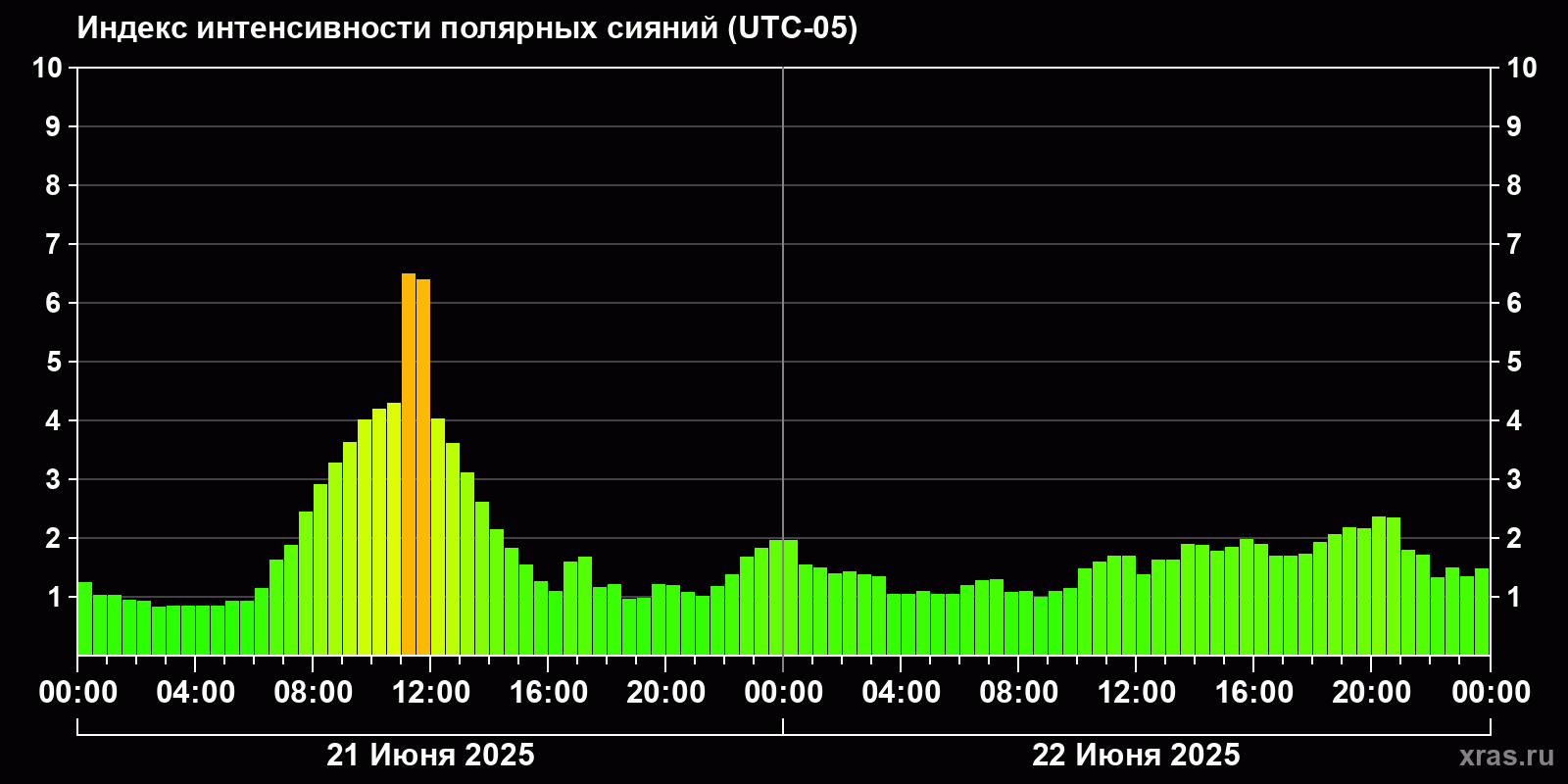 Полярные сияния за последние 2 суток