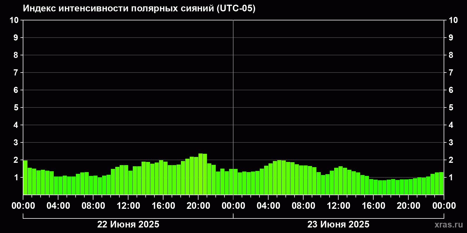 Полярные сияния за последние 2 суток