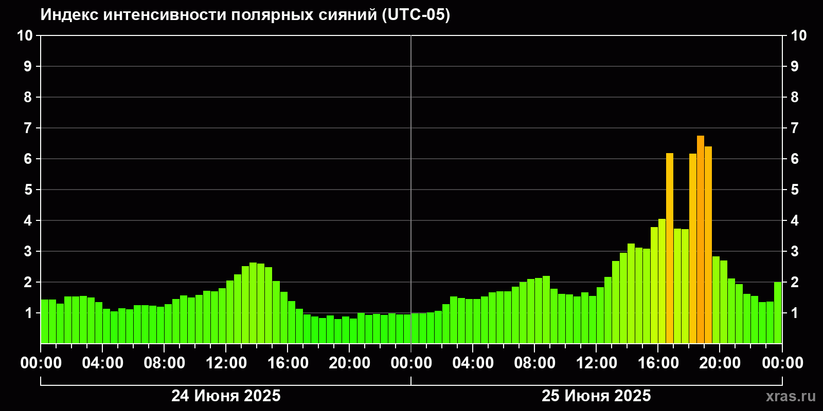Полярные сияния за последние 2 суток