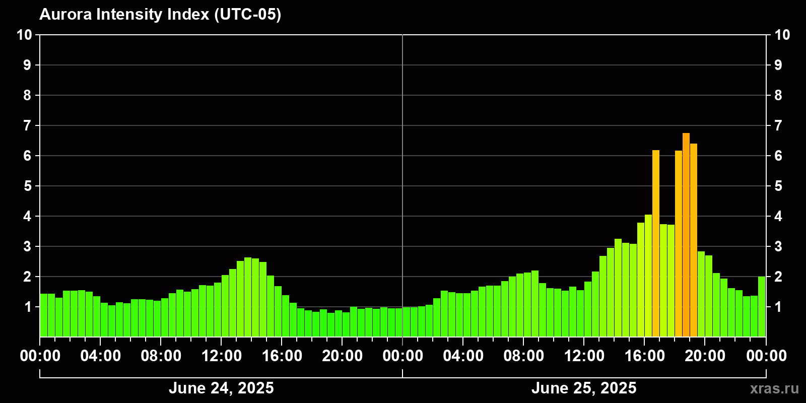 Polar auroras over the past 2 days