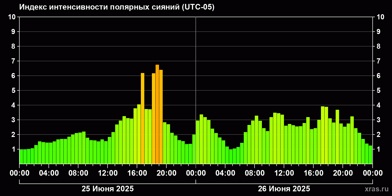 Полярные сияния за последние 2 суток