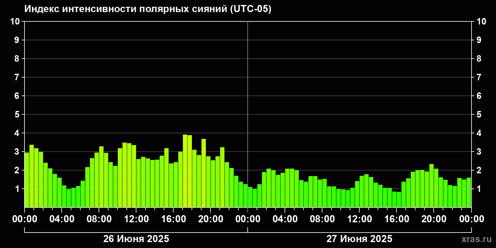 Полярные сияния за последние 2 суток