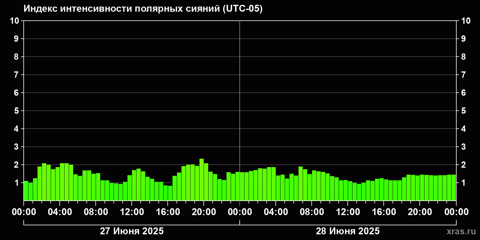 Полярные сияния за последние 2 суток