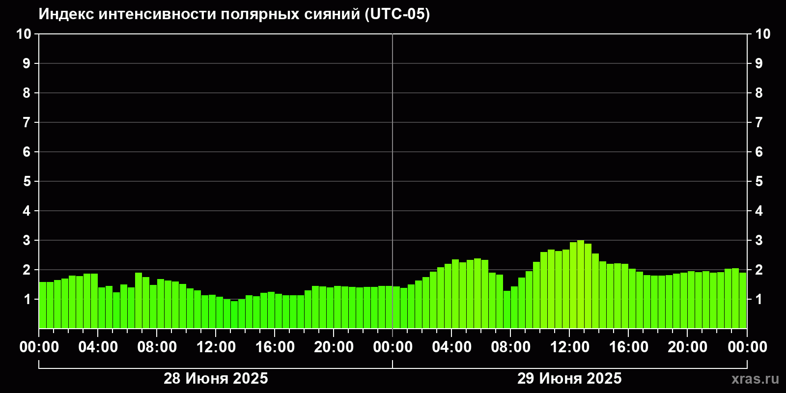 Полярные сияния за последние 2 суток