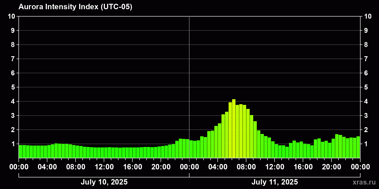 Polar auroras over the past 2 days