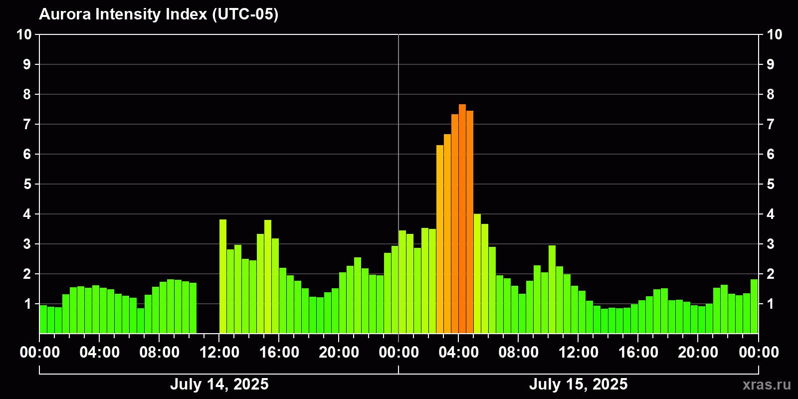 Polar auroras over the past 2 days