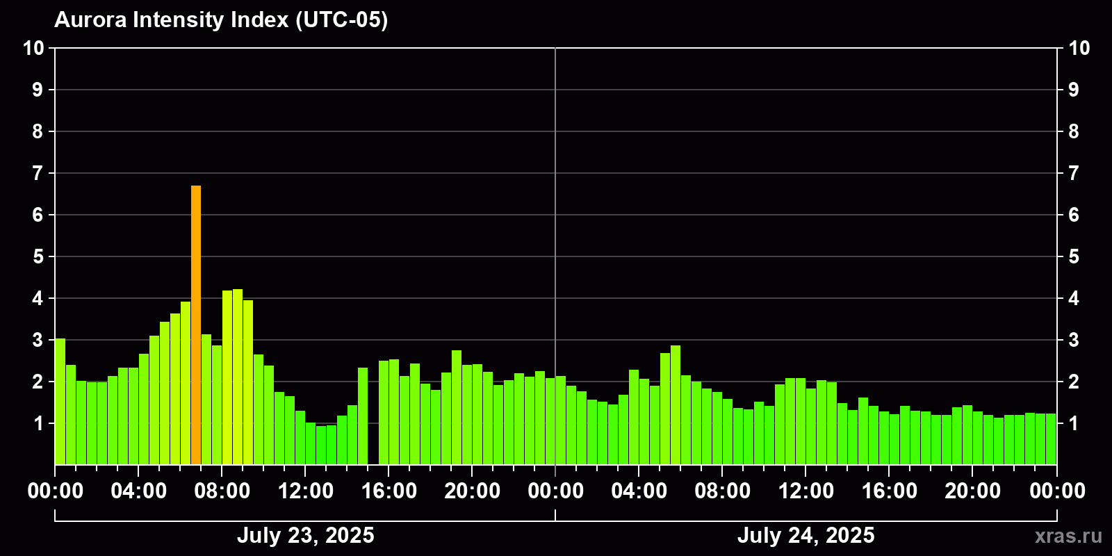 Polar auroras over the past 2 days
