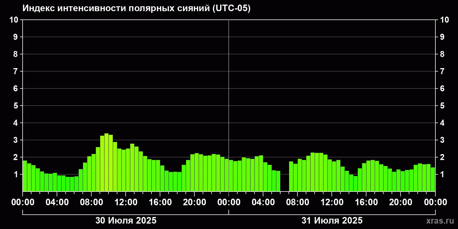 Полярные сияния за последние 2 суток