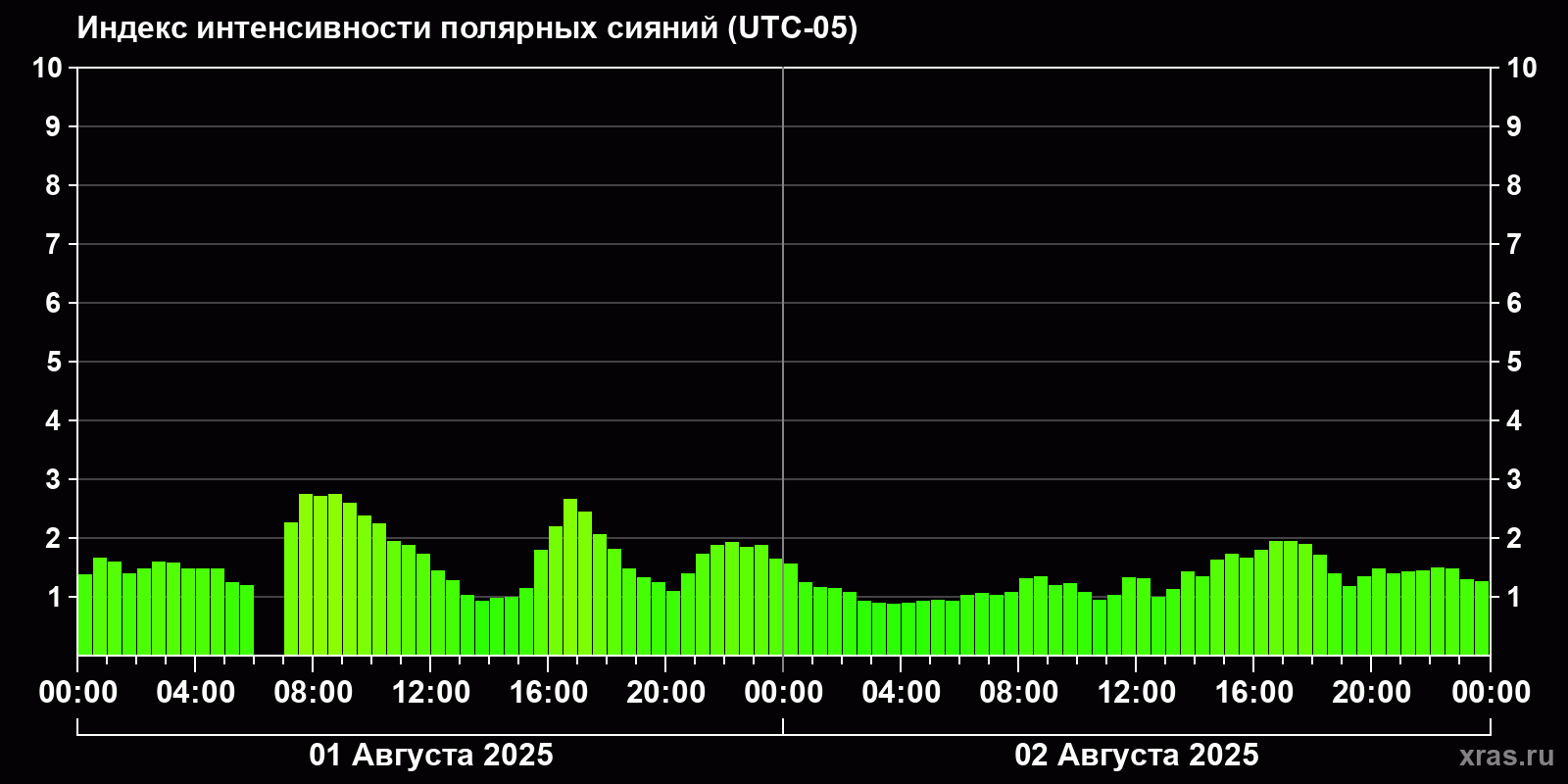 Полярные сияния за последние 2 суток