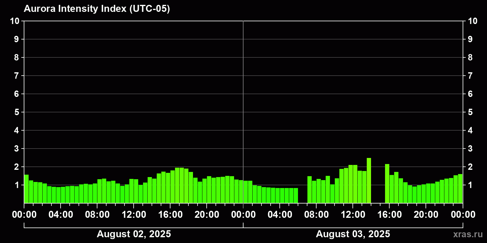 Polar auroras over the past 2 days