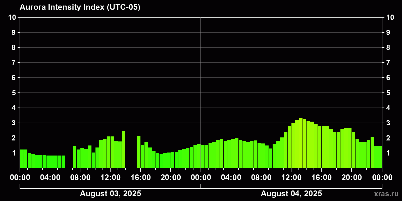 Polar auroras over the past 2 days