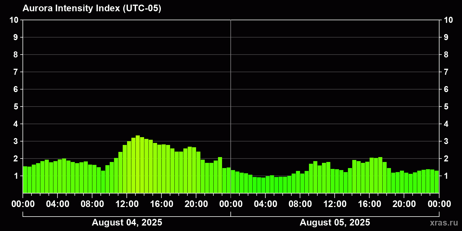 Polar auroras over the past 2 days