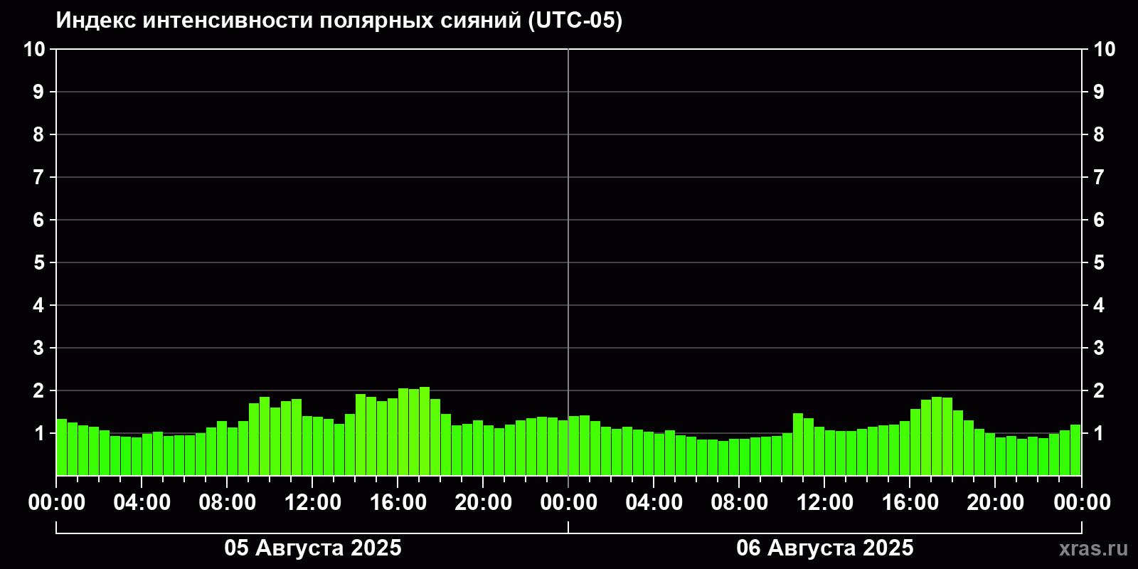 Полярные сияния за последние 2 суток