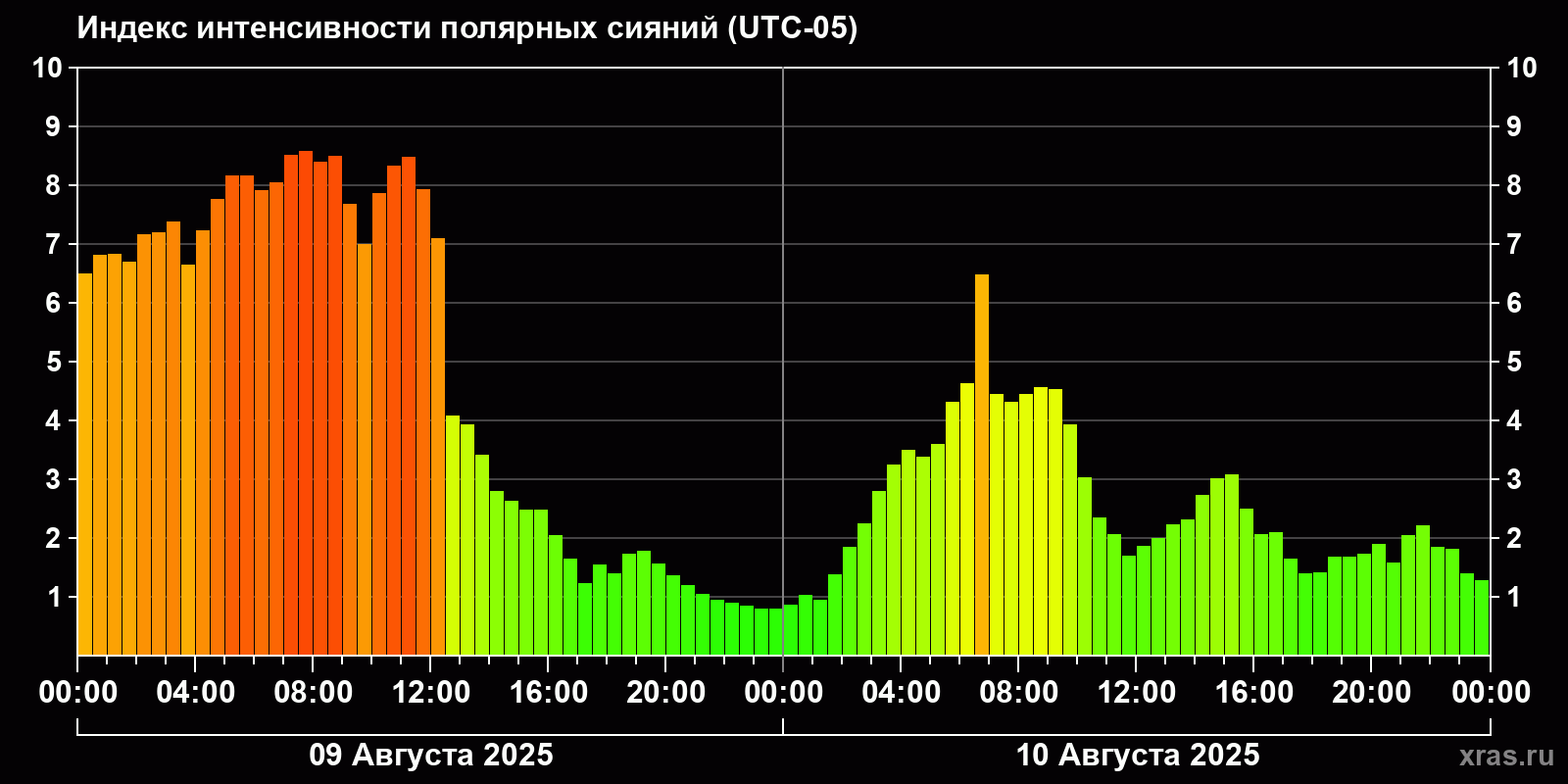 Полярные сияния за последние 2 суток