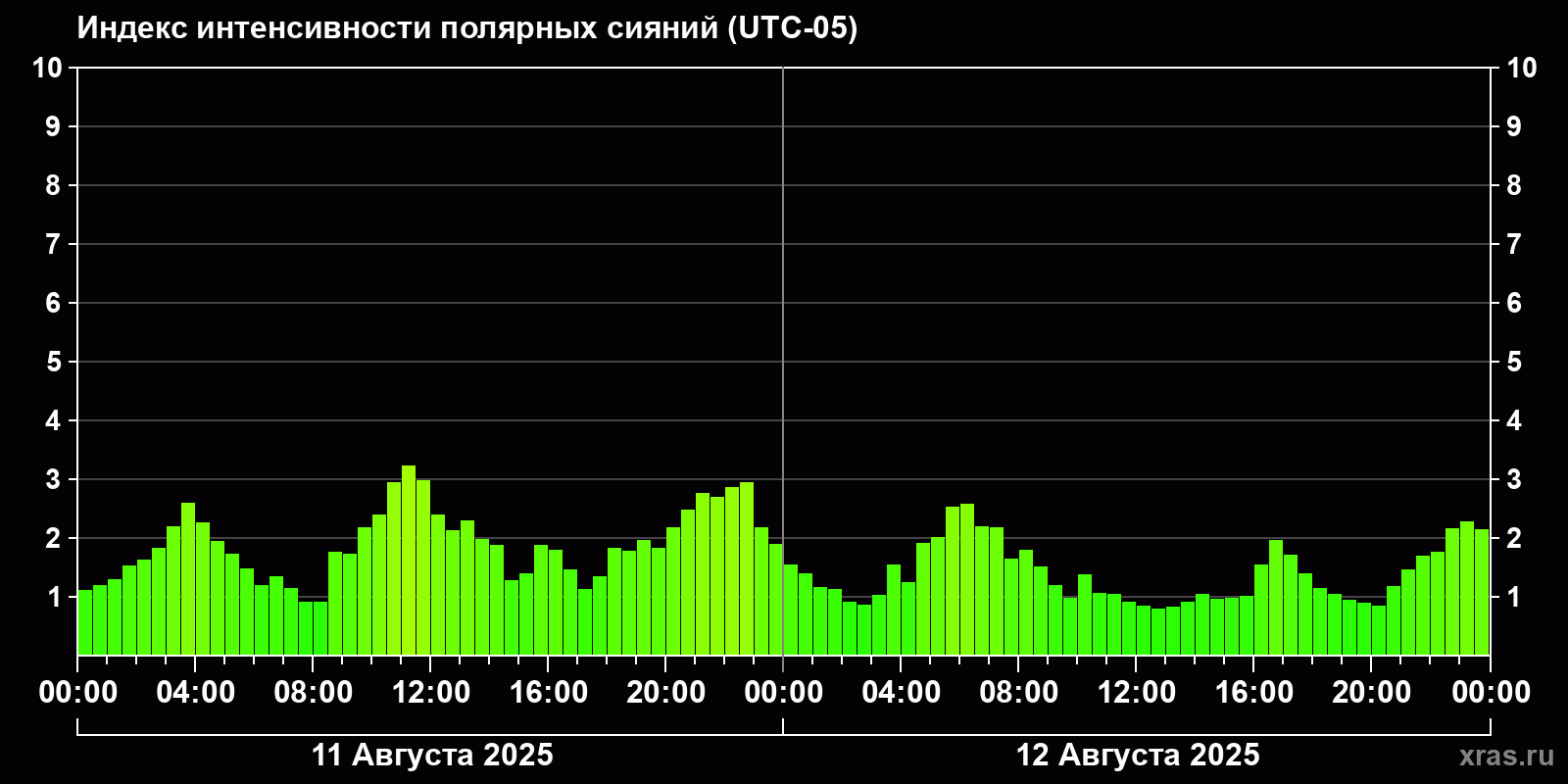 Полярные сияния за последние 2 суток
