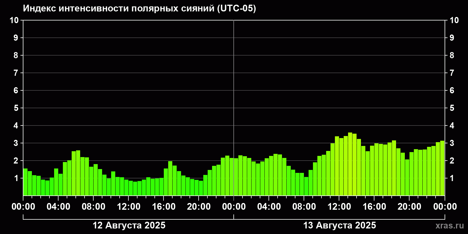Полярные сияния за последние 2 суток