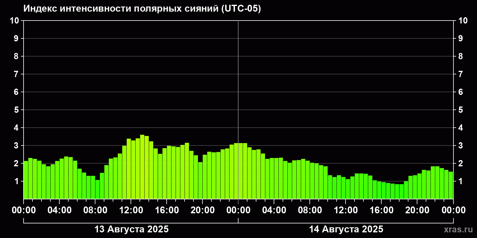 Полярные сияния за последние 2 суток