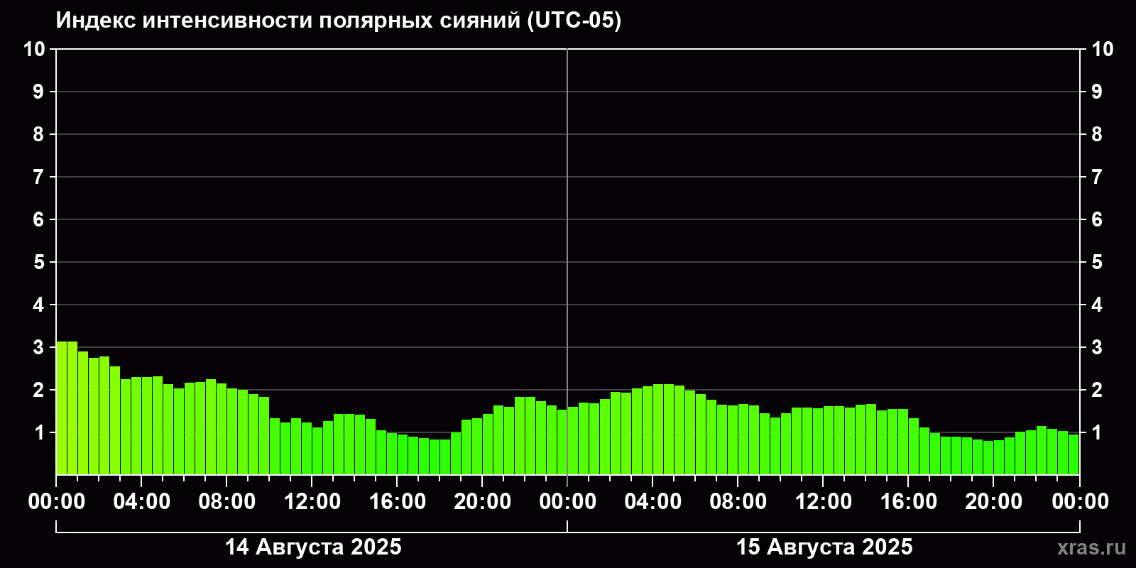 Полярные сияния за последние 2 суток