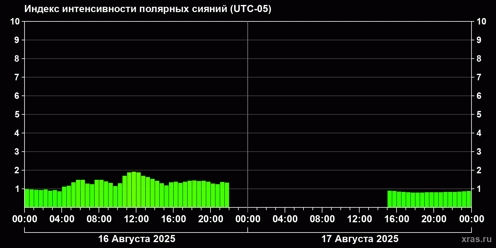 Полярные сияния за последние 2 суток