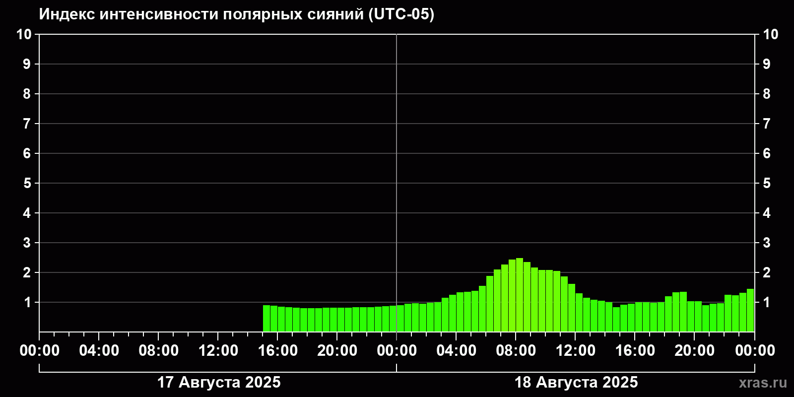 Полярные сияния за последние 2 суток