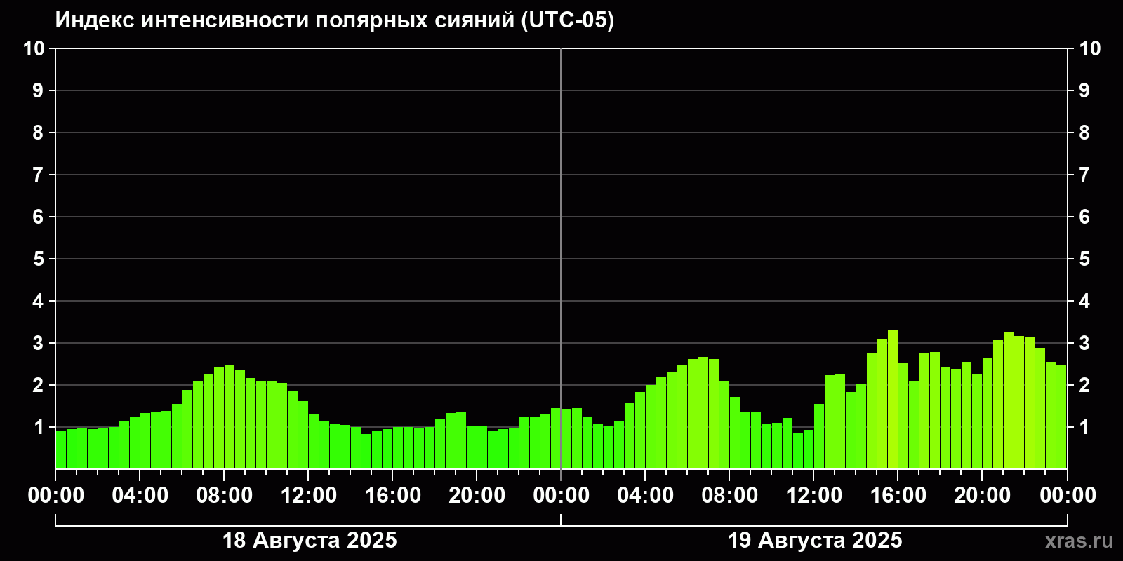 Полярные сияния за последние 2 суток