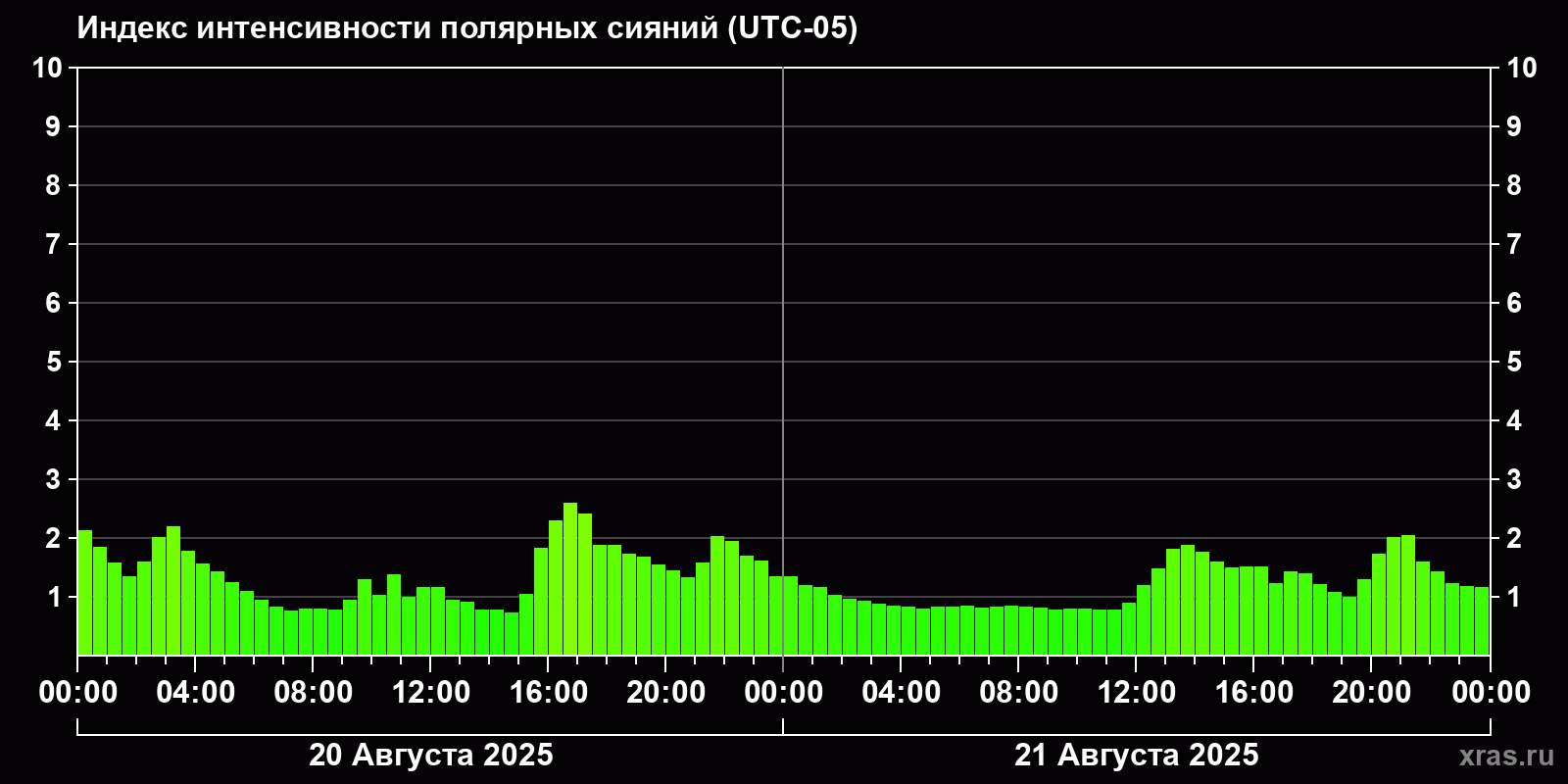 Полярные сияния за последние 2 суток