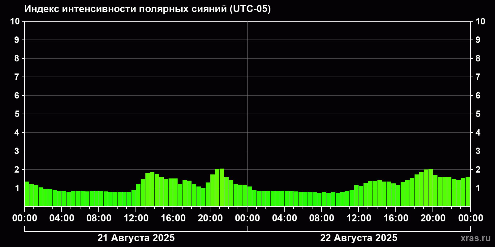 Полярные сияния за последние 2 суток
