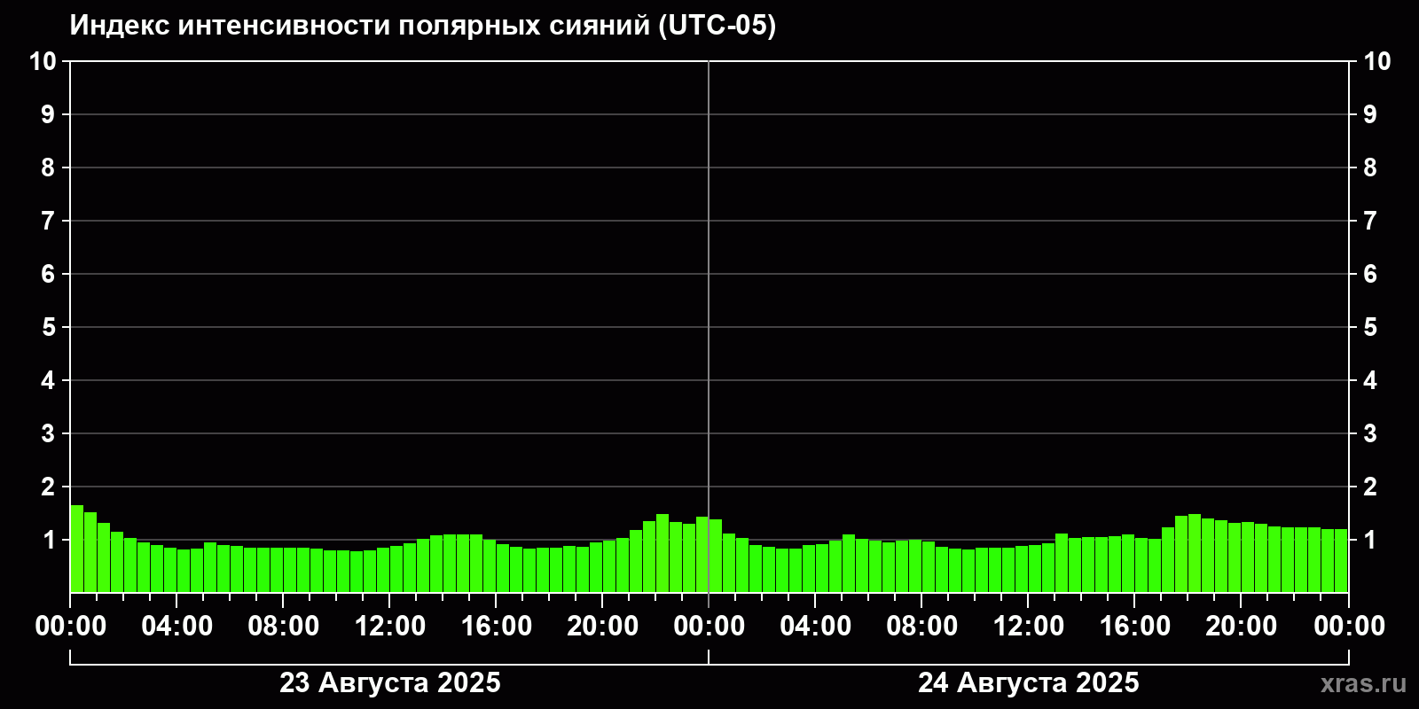 Полярные сияния за последние 2 суток