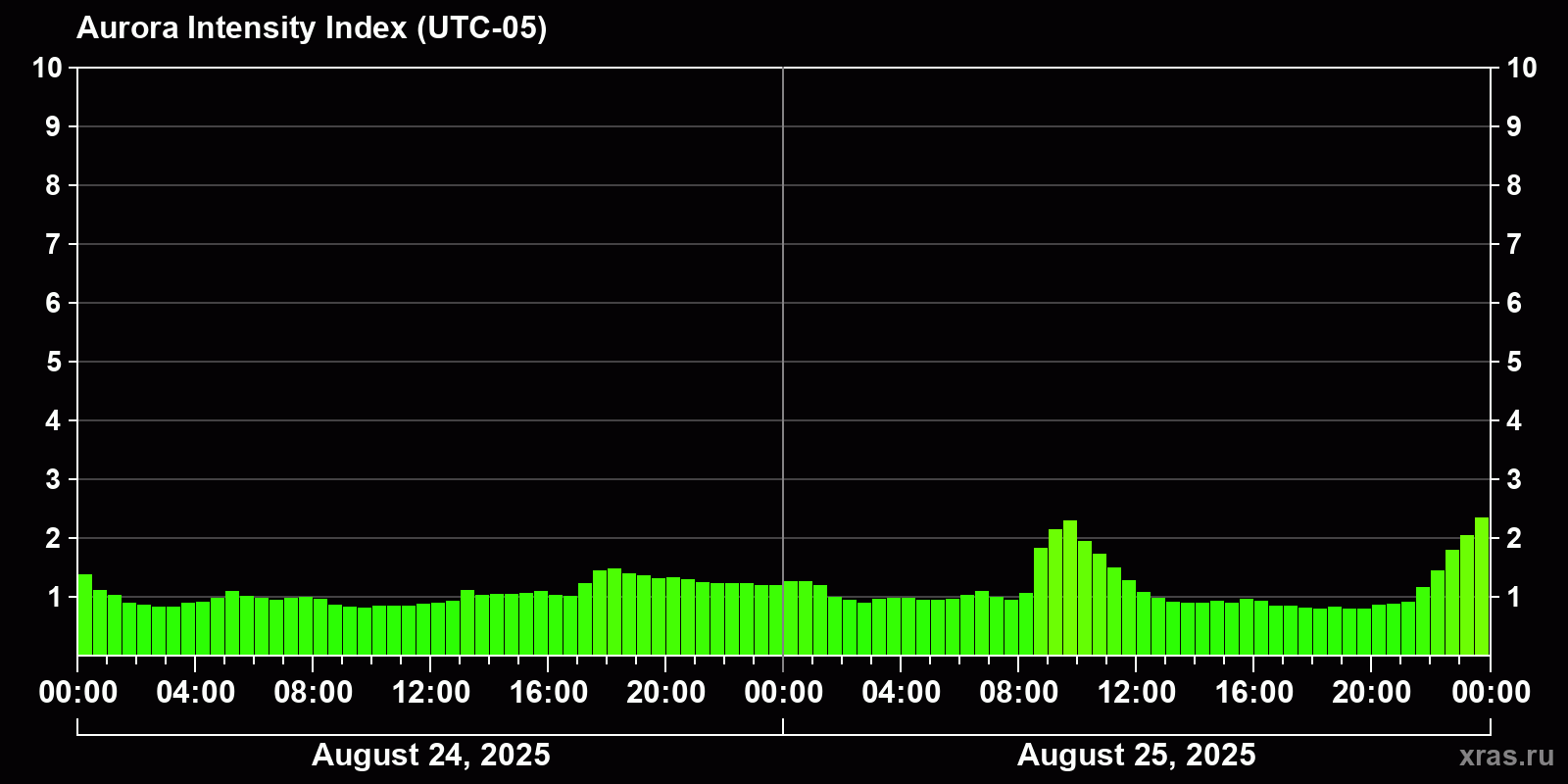 Polar auroras over the past 2 days