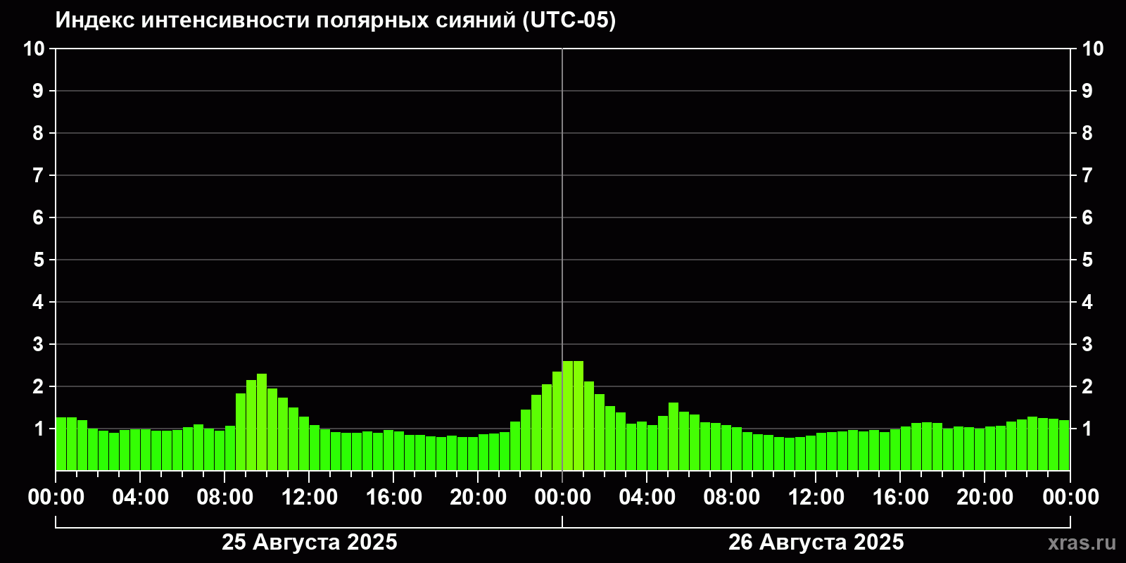 Полярные сияния за последние 2 суток