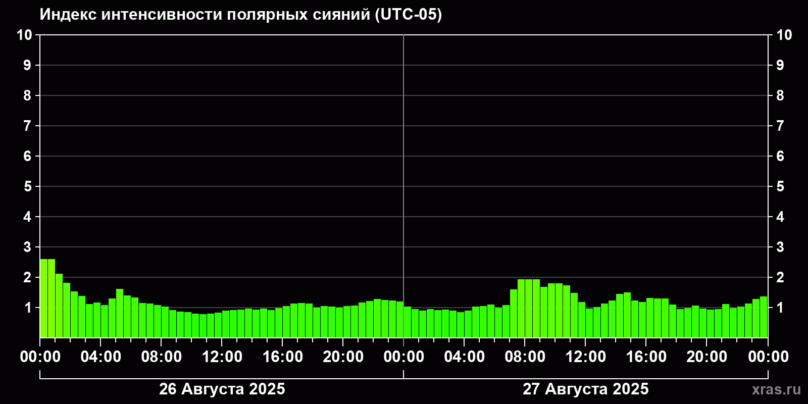 Полярные сияния за последние 2 суток
