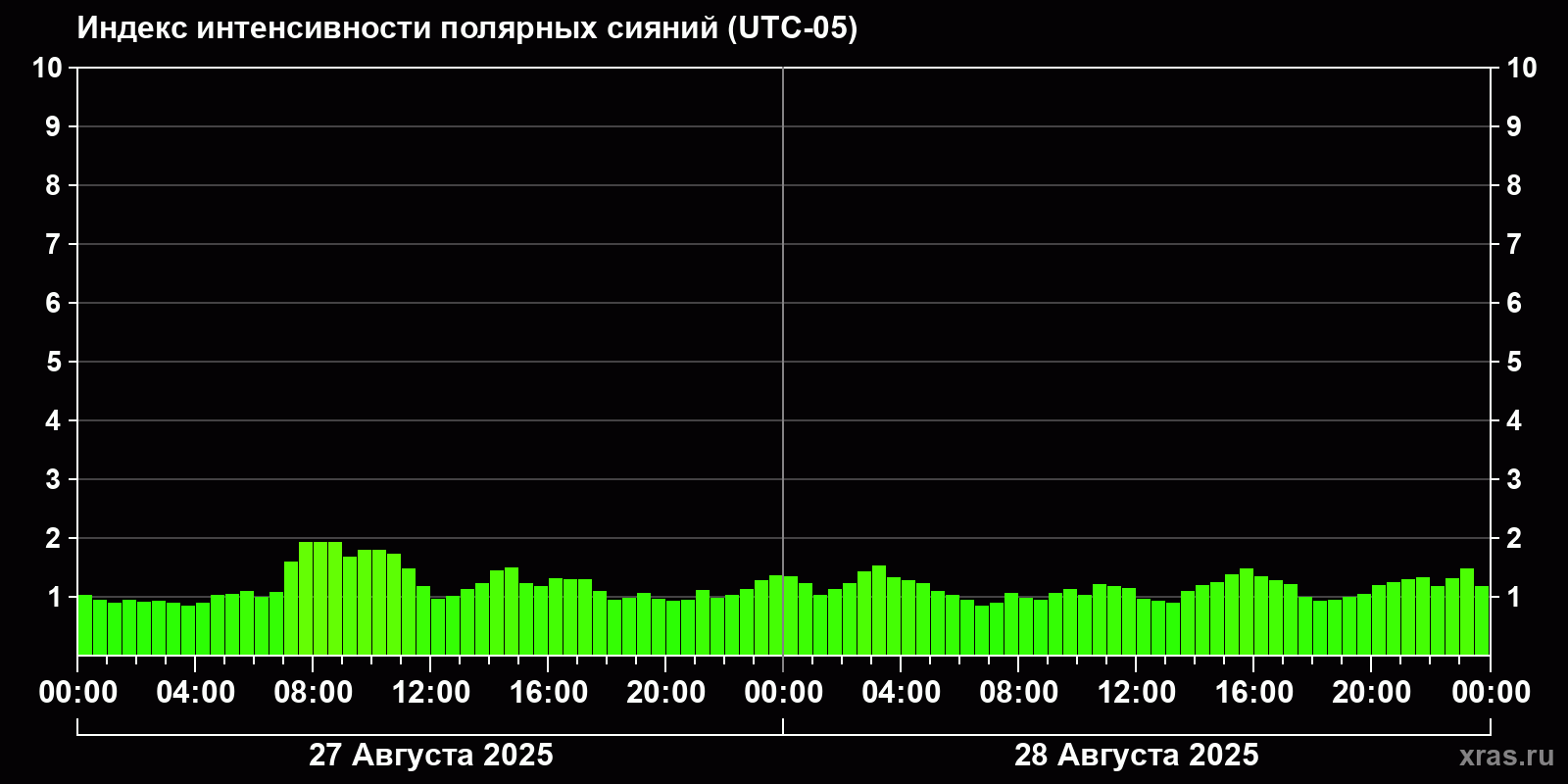 Полярные сияния за последние 2 суток