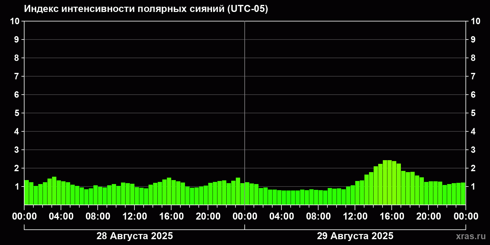 Полярные сияния за последние 2 суток