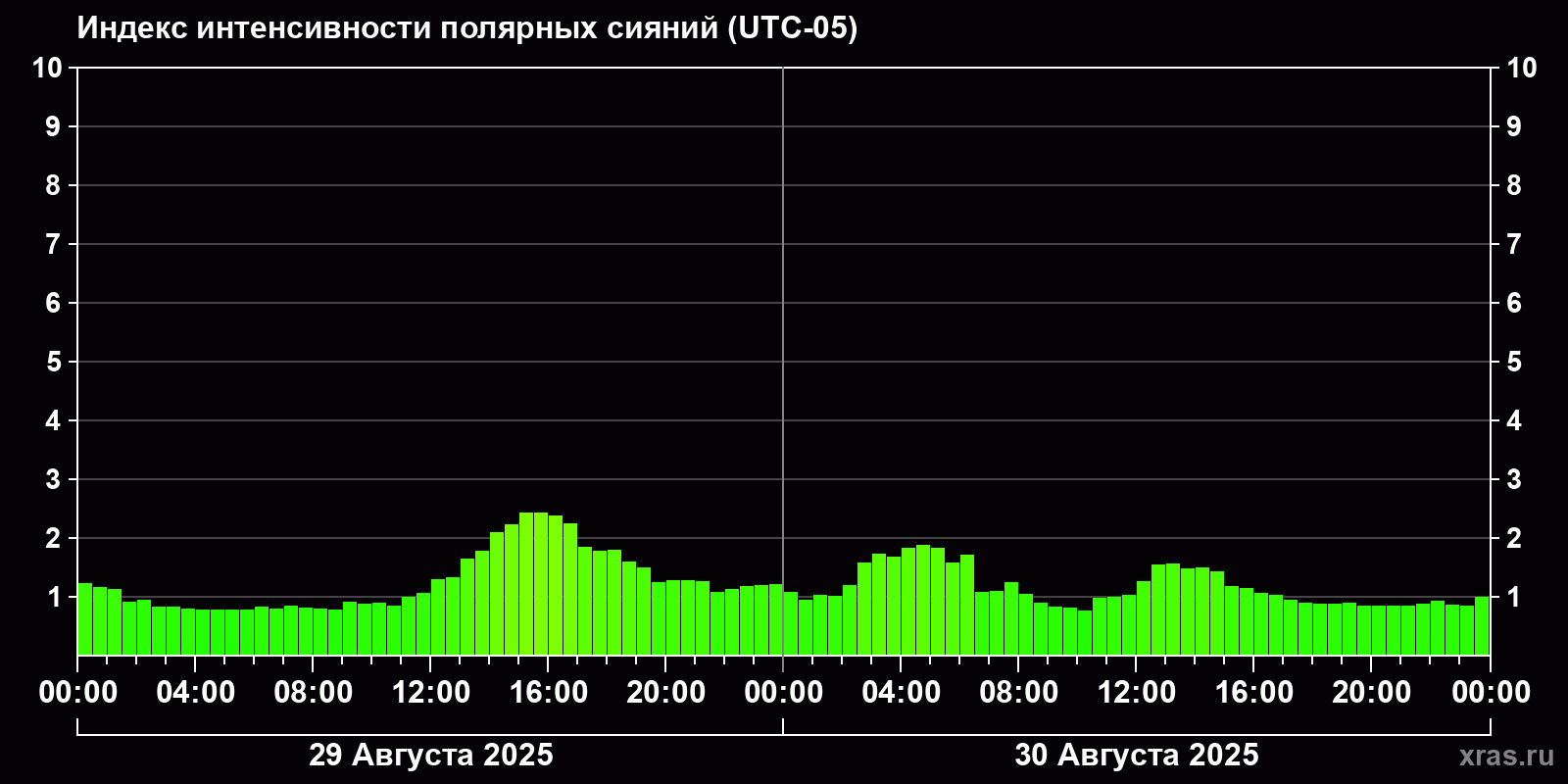 Полярные сияния за последние 2 суток