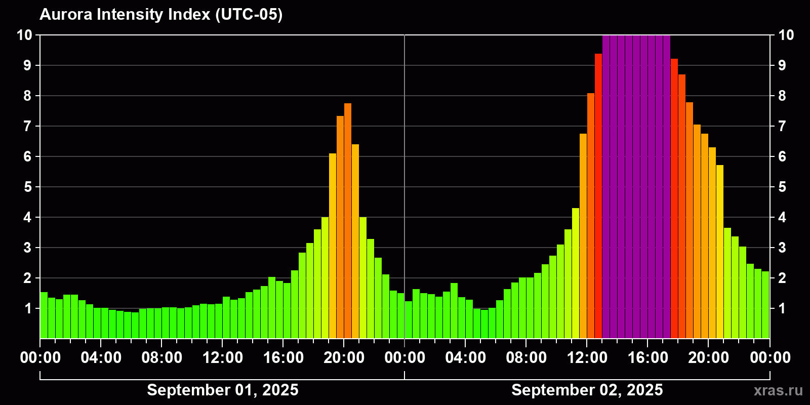 Polar auroras over the past 2 days