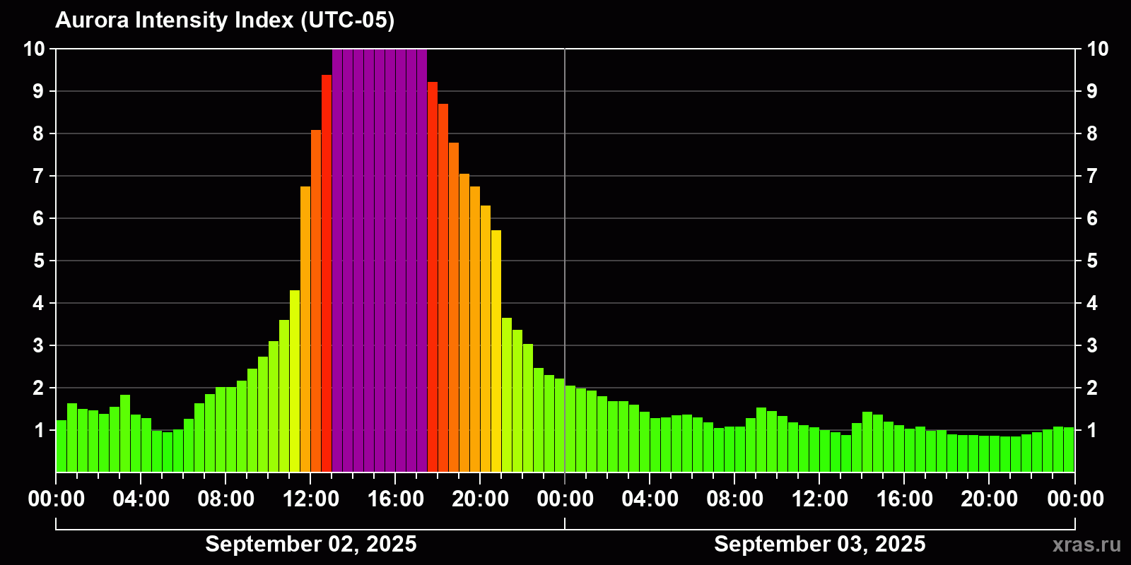 Polar auroras over the past 2 days
