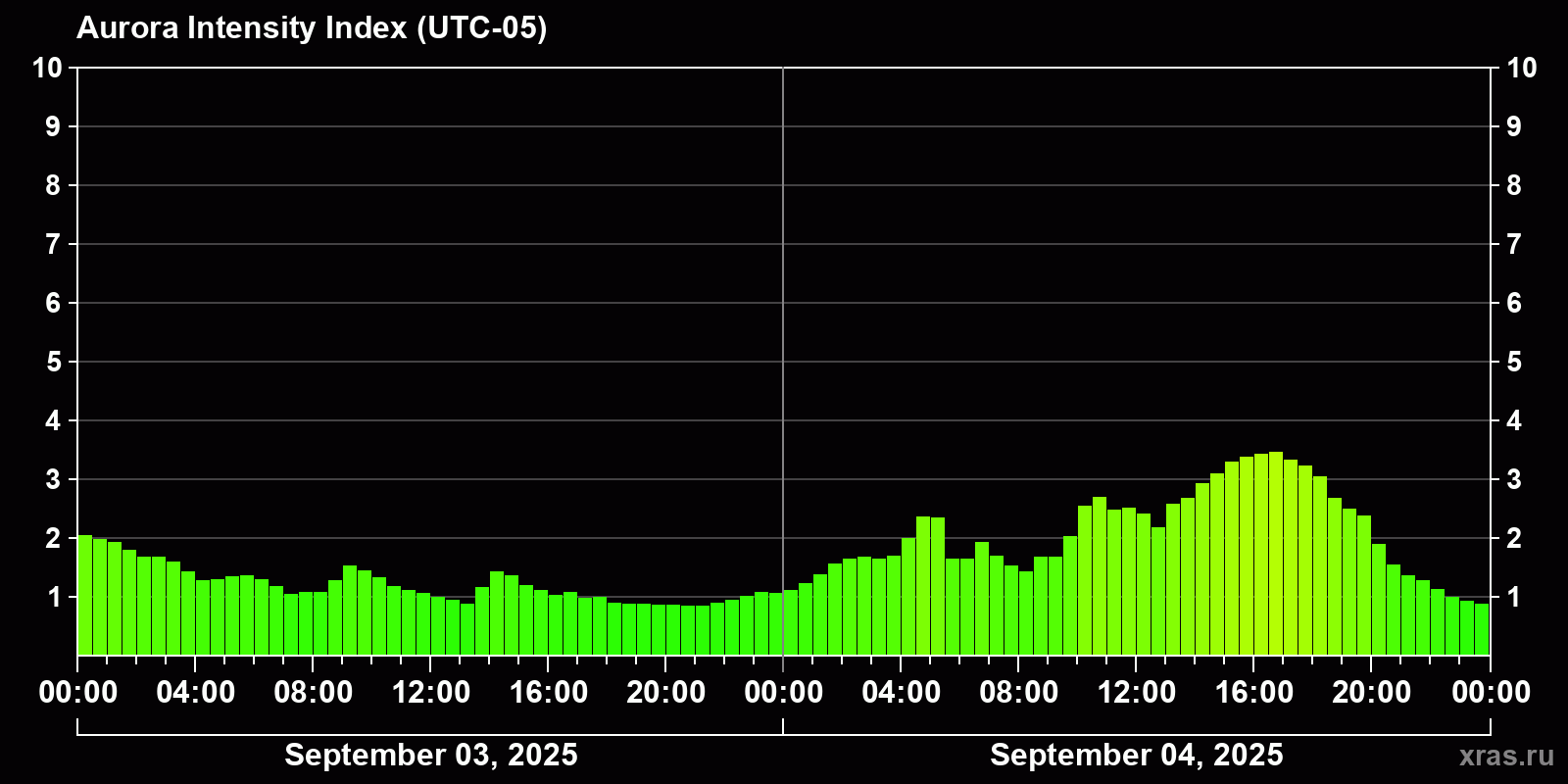 Polar auroras over the past 2 days